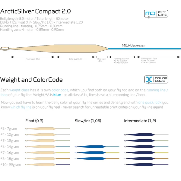Líneas ArcticSilver MD Compact 2.0 Línea de mosca Intermedia - Imagen 5